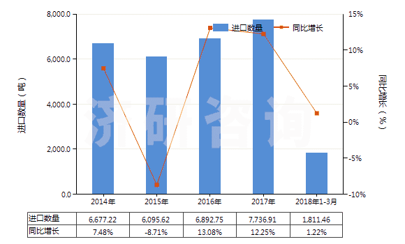 2014-2018年3月中國硫化橡膠制機器及儀器用其他零件(硬質(zhì)橡膠除外)(HS40169910)進口量及增速統(tǒng)計